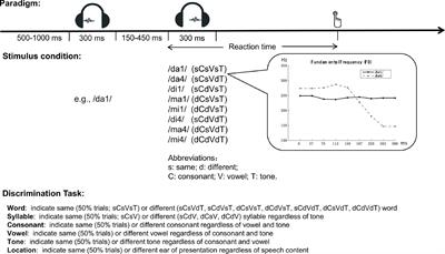 What Makes Lexical Tone Special: A Reverse Accessing Model for Tonal Speech Perception